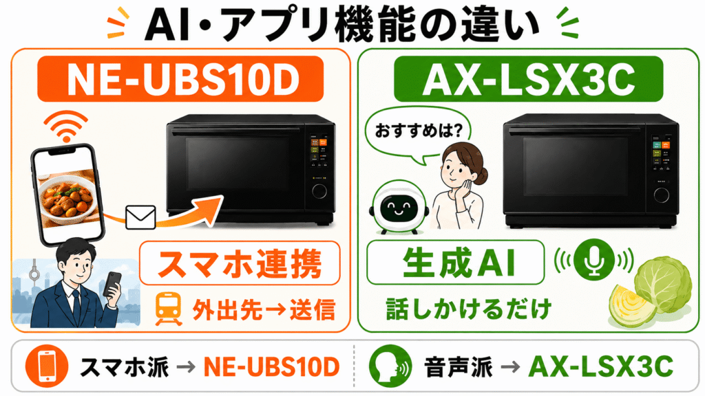 NE-UBS10DとAX-LSX3Cの決定的な違いを徹底比較 AI・アプリ機能