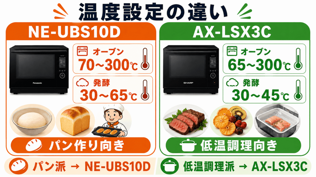 NE-UBS10DとAX-LSX3Cの決定的な違いを徹底比較　温度設定