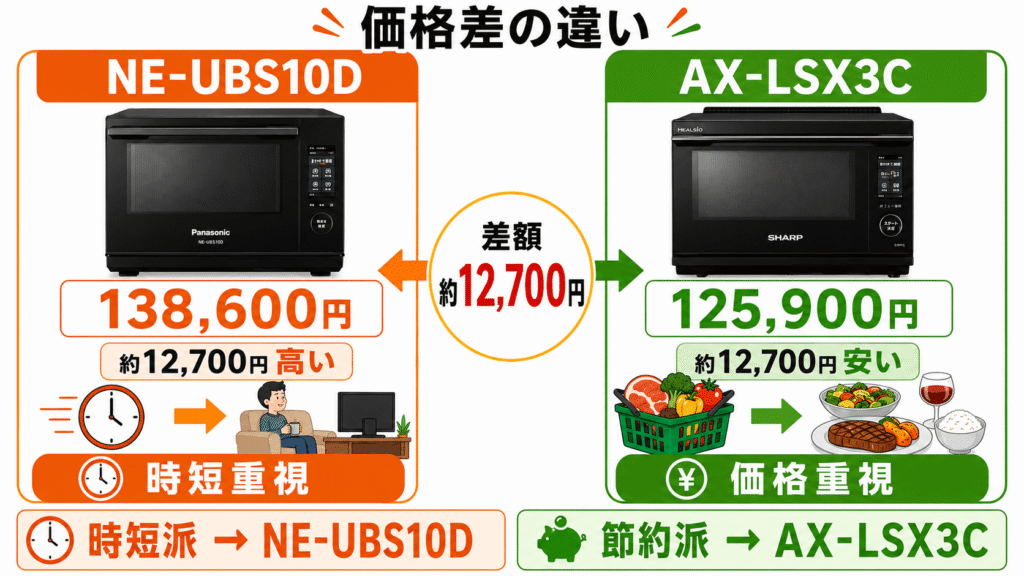 NE-UBS10DとAX-LSX3Cの決定的な違いを徹底比較　価格差