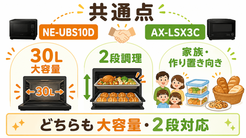 NE-UBS10DとAX-LSX3Cの共通　30Lの大容量・2段調理