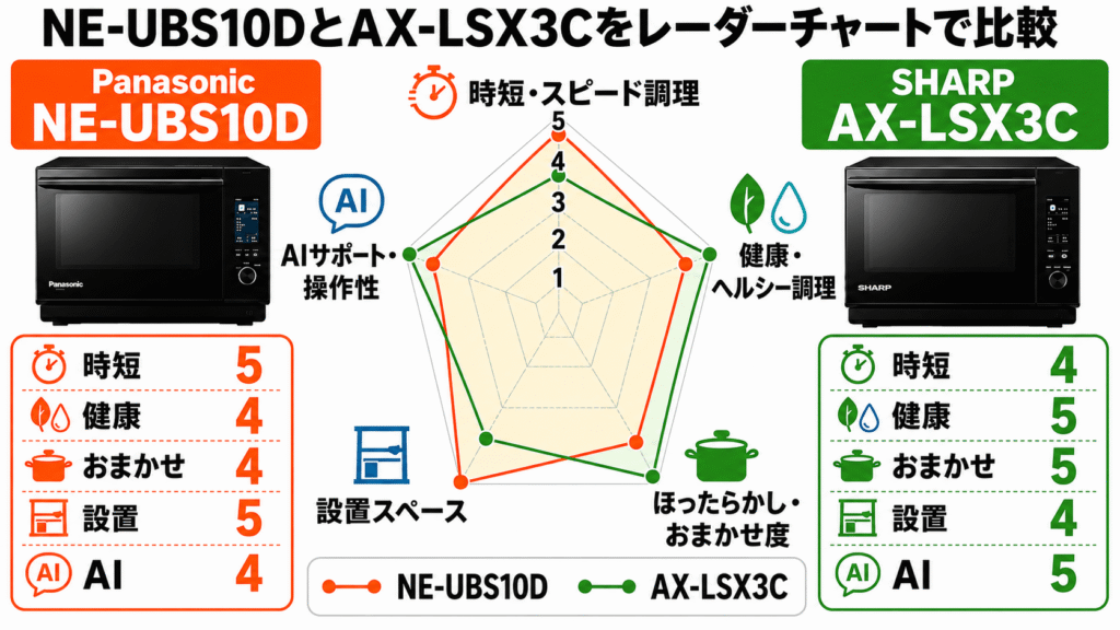 NE-UBS10DとAX-LSX3C　レーダーチャートで比較