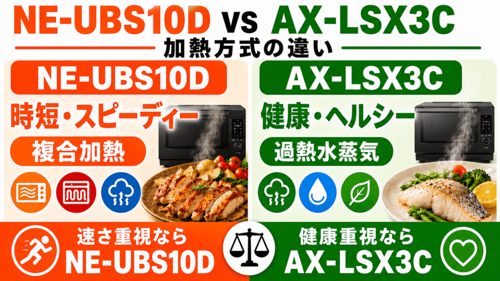NE-UBS10DとAX-LSX3Cの決定的な違いを徹底比較　加熱方式