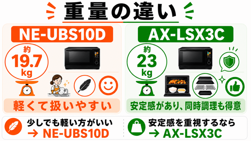 NE-UBS10DとAX-LSX3Cの決定的な違いを徹底比較　本体質量