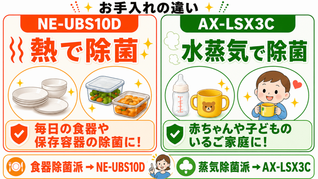NE-UBS10DとAX-LSX3Cの決定的な違いを徹底比較　お手入れ