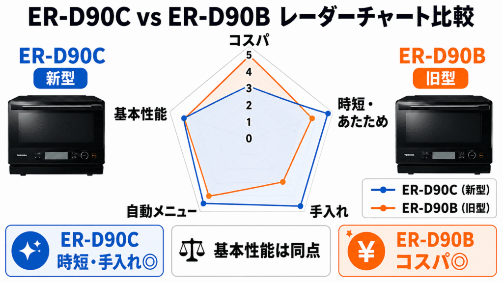ER-D90CとER-D90B　レーダーチャート比較