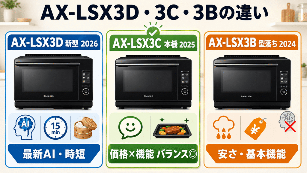 AX-LSX3Cと新型AX-LSX3D、型落ちAX-LSX3Bの違い