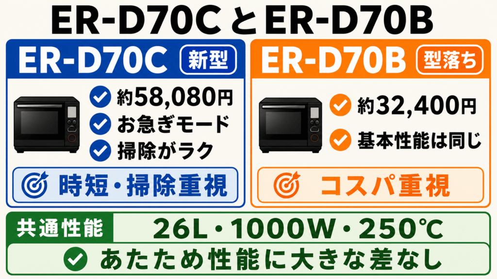 ER-D70CとER-D70Bの違いを比較