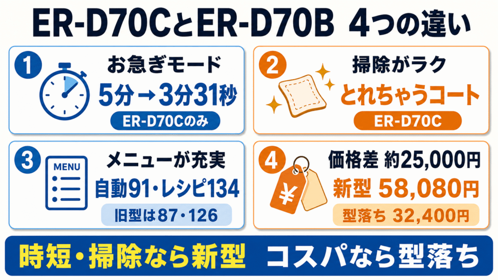 ER-D70CとER-D70Bの違いは4つ
