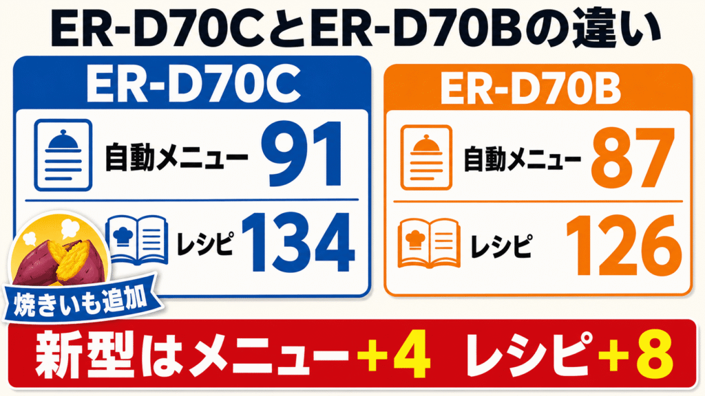 ER-D70CとER-D70Bの違い ER-D70Cは自動メニューが4種類、レシピが8種類多い