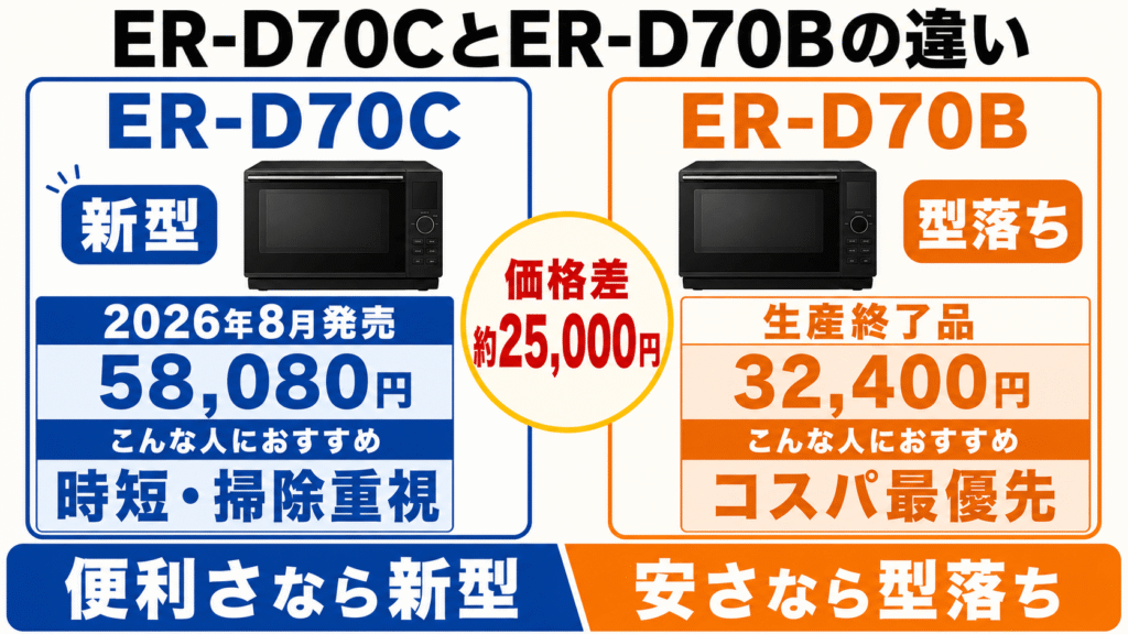 ER-D70CとER-D70Bの違い 発売時期と実売価格に約25,000円の差がある