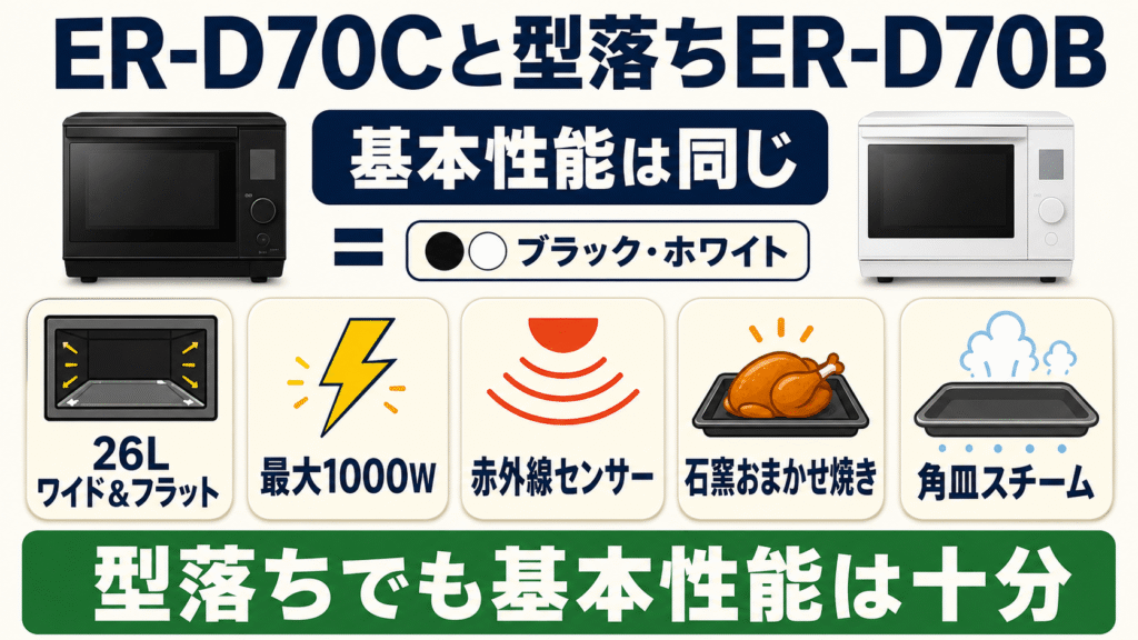 ER-D70Cと型落ちER-D70Bで変わらない共通機能 レンジ・オーブンの基本性能は同じ