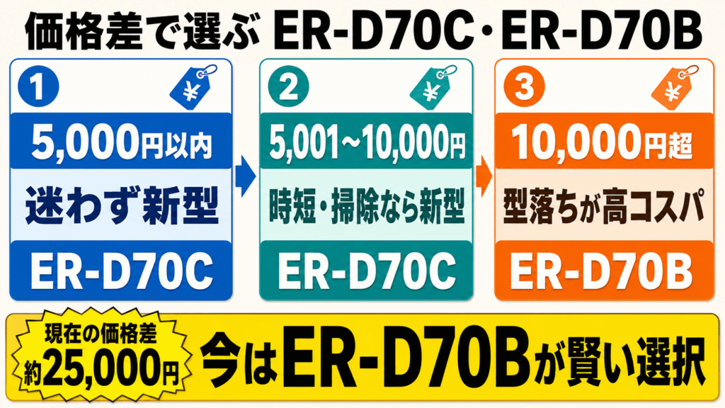価格差はいくらまでならER-D70Cを選ぶ価値がある?