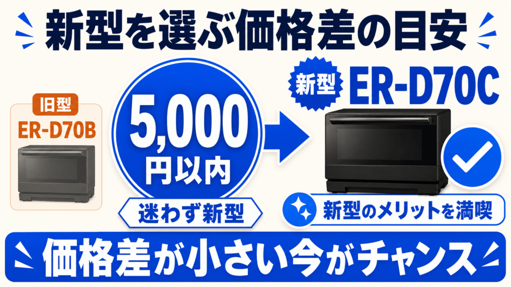 価格差はいくらまでならER-D70Cを選ぶ価値がある?価格差が5,000円以内の場合