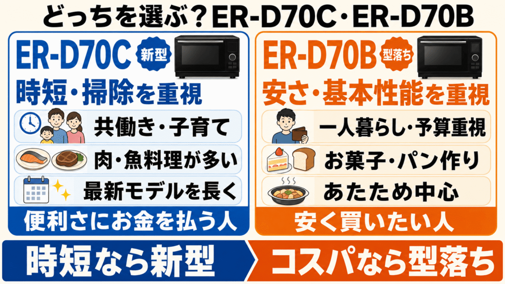 どっちを選ぶべき?ER-D70Cと型落ちER-D70Bのおすすめな人
