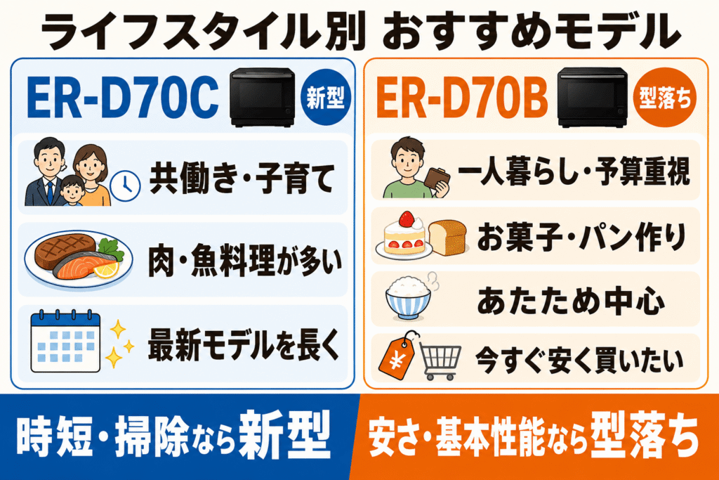 どっちを選ぶべき?ER-D70Cと型落ちER-D70Bのおすすめな人 ライフスタイル別のおすすめモデル一覧