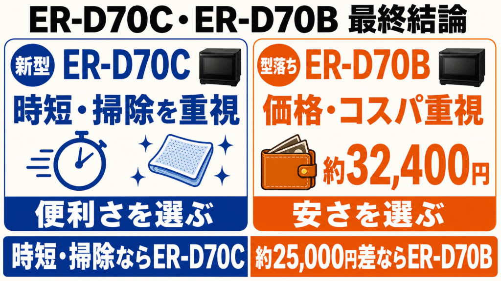 まとめ|現在の価格差ならER-D70B、時短と掃除重視ならER-D70C