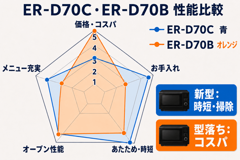 ER-D70CとER-D70Bの性能比較 レーダーチャート