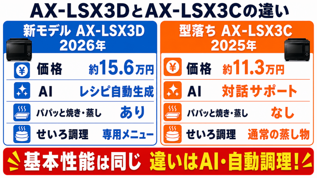 AX-LSX3Dと型落ちAX-LSX3Cの違い一覧【比較表】