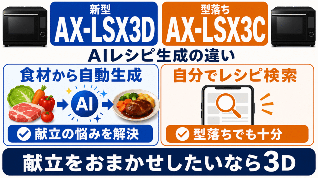 AX-LSX3Dと型落ちAX-LSX3Cの違い　AX-LSX3DはAIが食材から自動調理レシピを作れる
