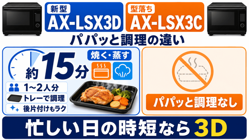 AX-LSX3Dと型落ちAX-LSX3Cの違い　AX-LSX3Dは約15分の「パパッと焼き・パパッと蒸し」に対応
