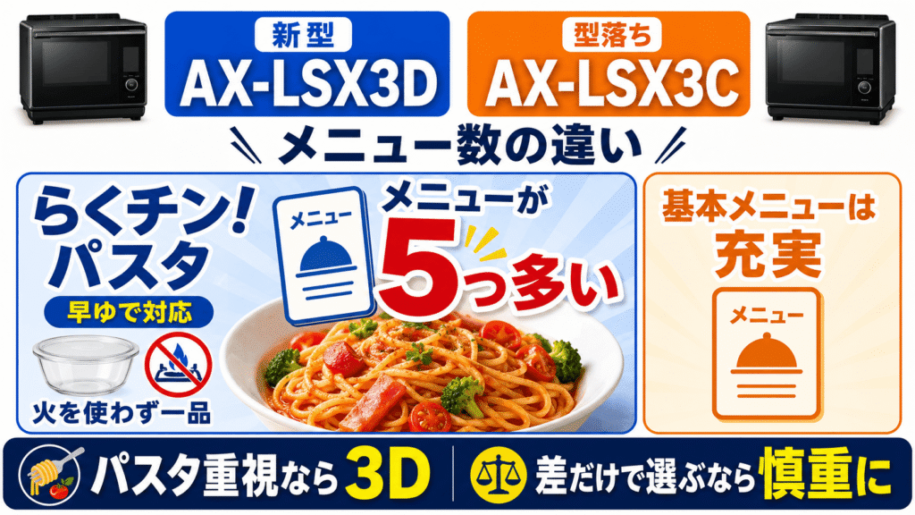 AX-LSX3Dと型落ちAX-LSX3Cの違いを比較　AX-LSX3Dはらくチン1品と自動メニューがわずかに増えた