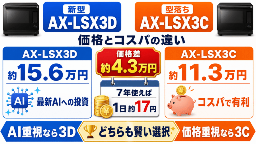 AX-LSX3Dと型落ちAX-LSX3Cの違いを比較　価格差