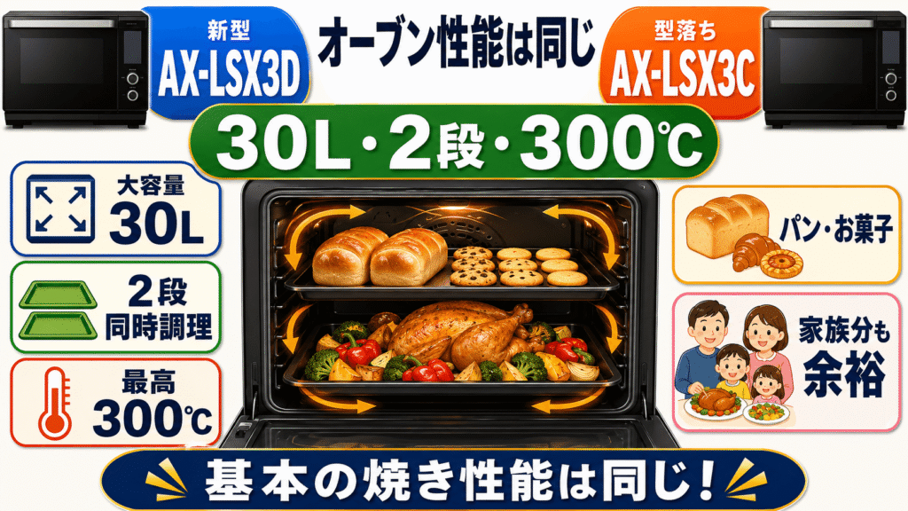 AX-LSX3DとAX-LSX3Cで変わらない共通の機能　30L・2段調理と300℃オーブンは同じ