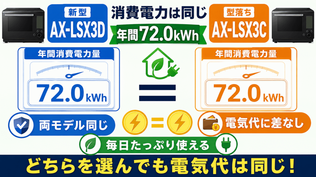 AX-LSX3DとAX-LSX3Cで変わらない共通の機能　消費電力と年間消費電力量