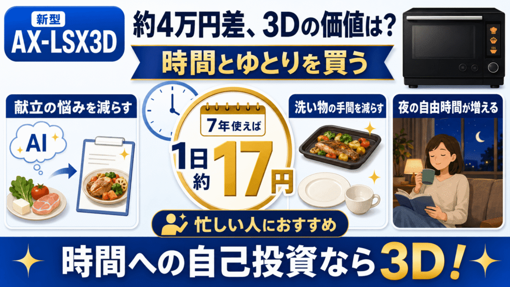 約4万円の価格差を払って新型AX-LSX3Dを選ぶ価値はある？　新型（AX-LSX3D）で「時間とゆとり」を買う