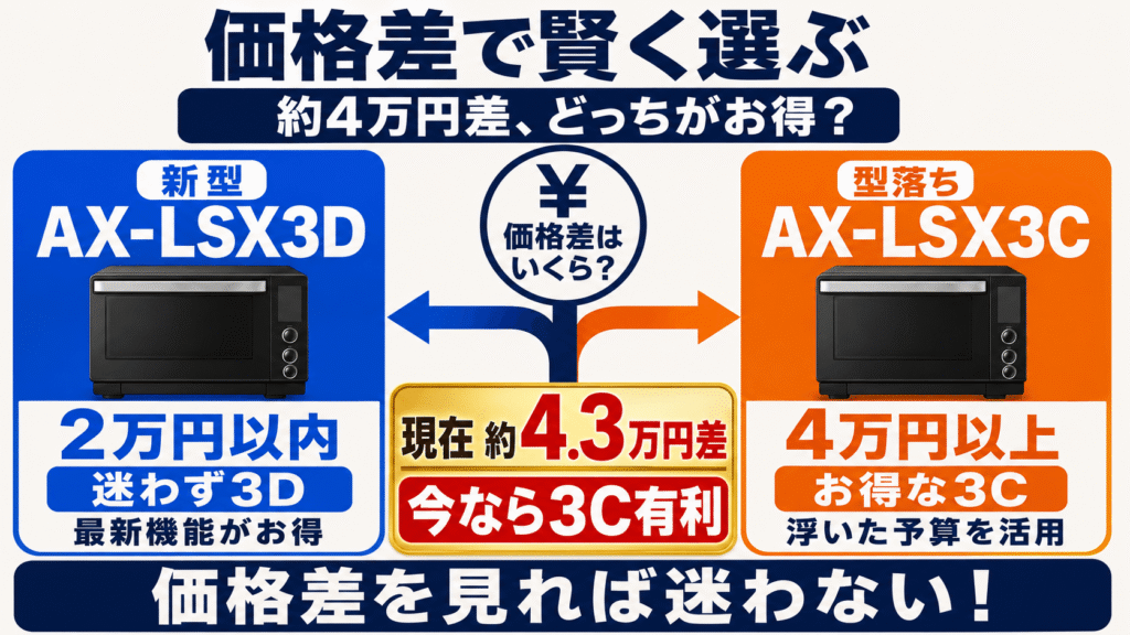 約4万円の価格差を払って新型AX-LSX3Dを選ぶ価値はある？　価格差別の賢い選び方まとめ