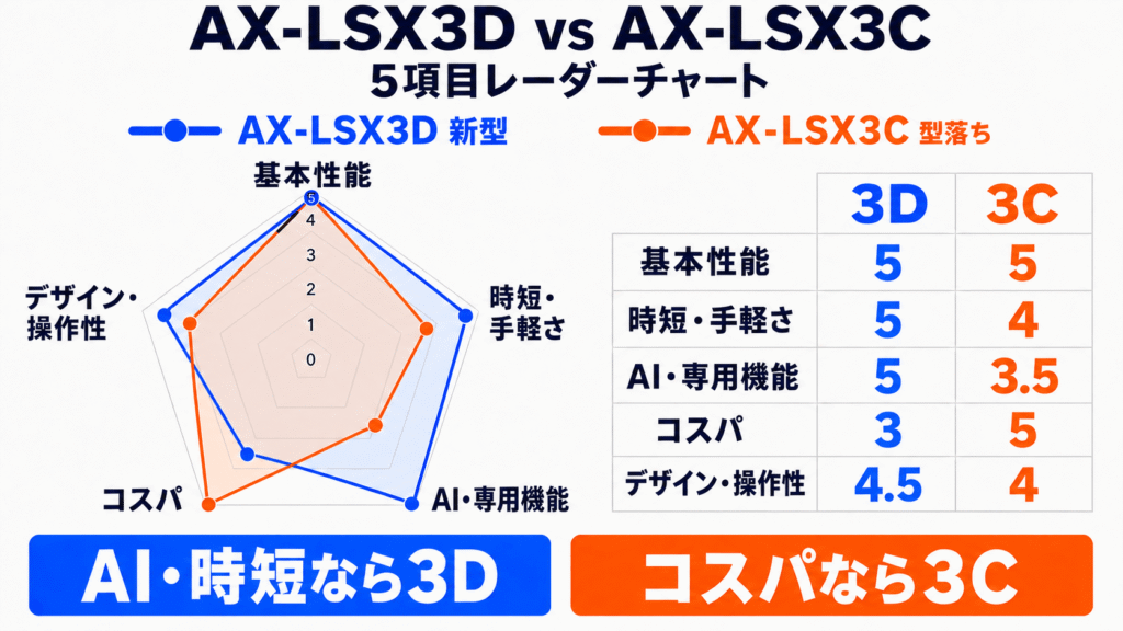 AX-LSX3Dと型落ちAX-LSX3C　レーダーチャート比較