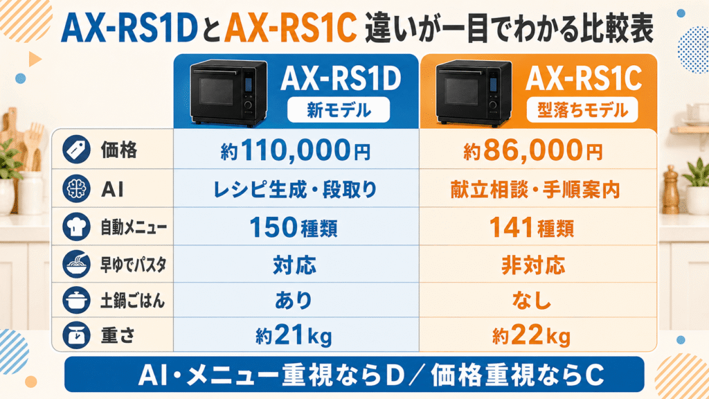 AX-RS1DとAX-RS1Cの違いが一目でわかる比較表