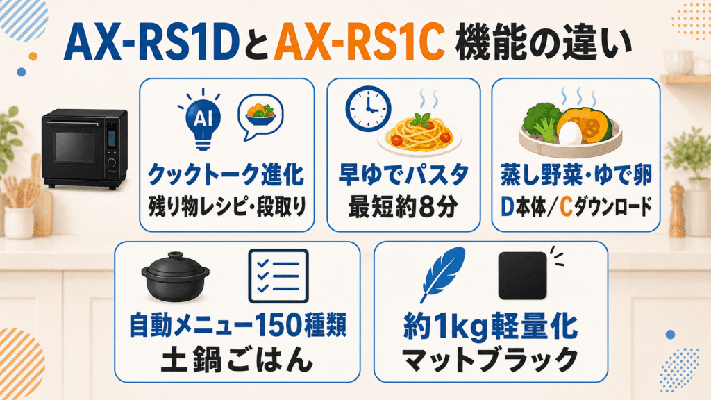 AX-RS1DとAX-RS1Cの機能の違いを詳しく比較