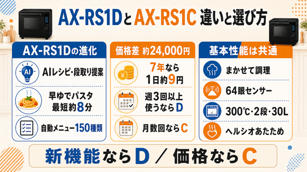 AX-RS1DとAX-RS1Cの違いと選び方