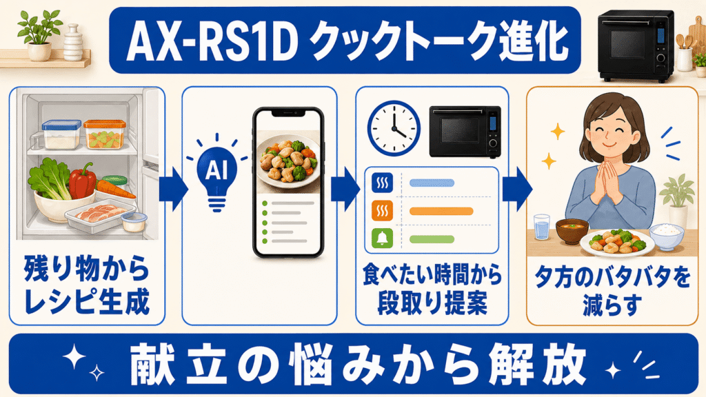 AX-RS1DとAX-RS1Cの機能の違いを詳しく比較 AX-RS1Dの進化した「クックトーク」で