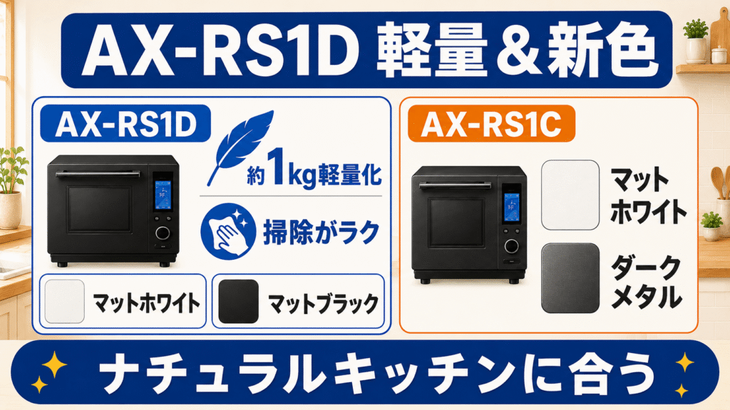 AX-RS1DとAX-RS1Cの機能の違いを詳しく比較 AX-RS1Dは約1kgの軽量化と新色「マットブラック」