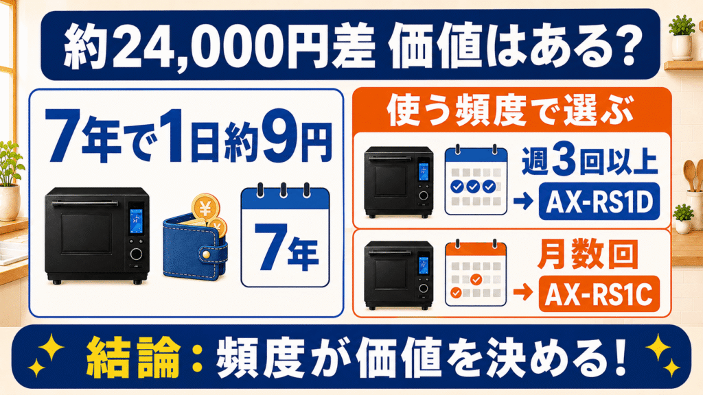 新型AX-RS1Dに約24,000円の価格差を払う価値はある?後悔しない選び方