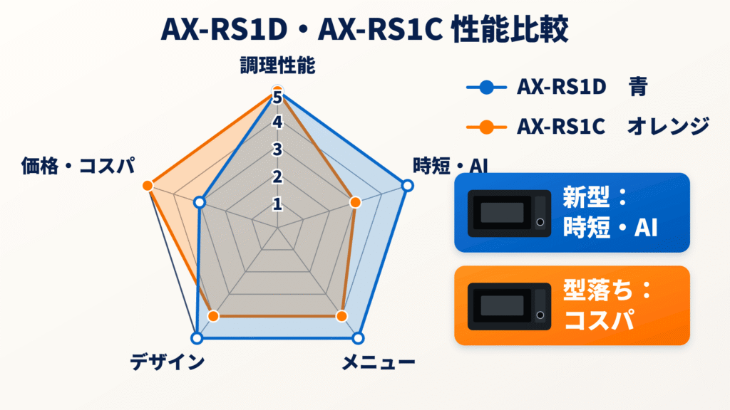 AX-RS1DとAX-RS1C性能比較レーダーチャート