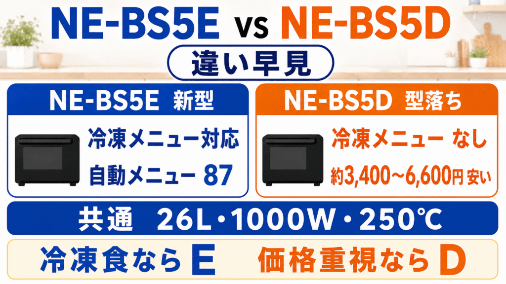 NE-BS5EとNE-BS5Dの違いを比較【早見表】