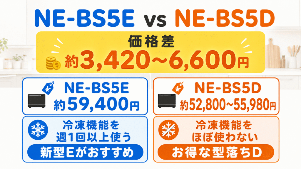 NE-BS5EとNE-BS5Dの価格差は約3,420～6,600円