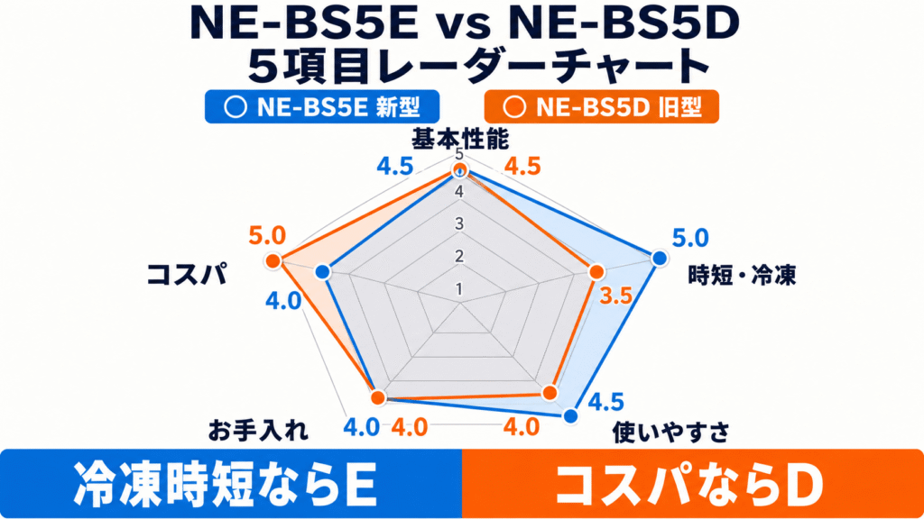 NE-BS5EとNE-BS5Dのレーダーチャート比較表