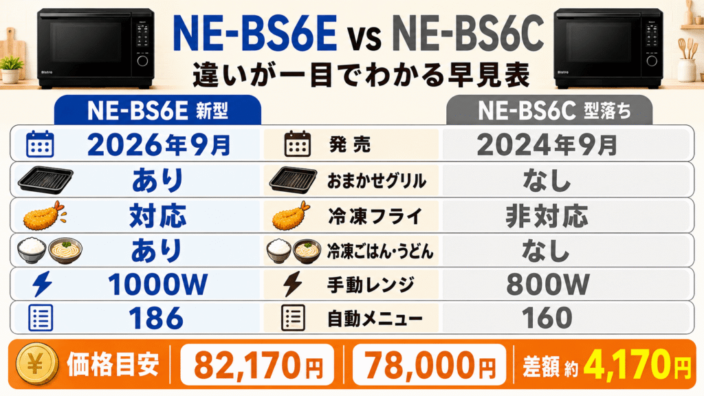 NE-BS6EとNE-BS6Cの違いが一目でわかる早見表