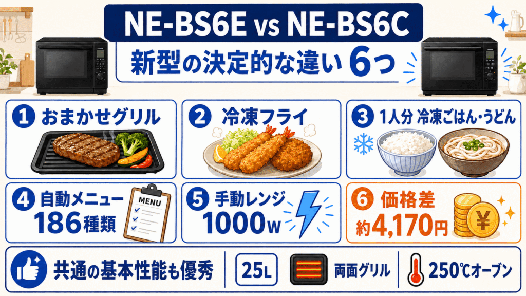 NE-BS6EとNE-BS6Cの決定的な違いを比較