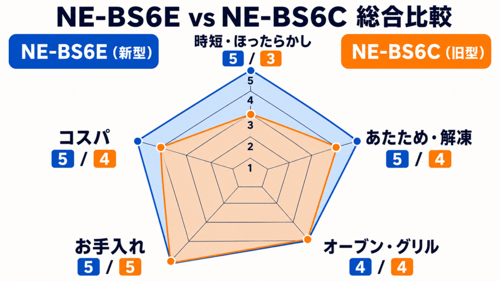 NE-BS6EとNE-BS6Cレーダーチャート比較