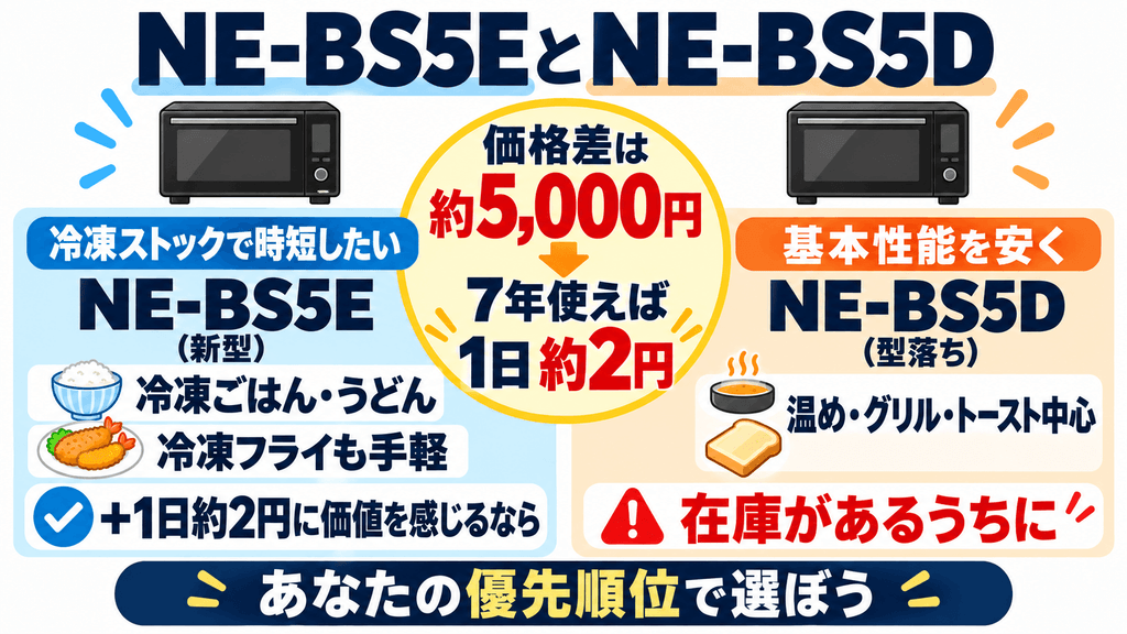 NE-BS5EとNE-BS5Dの価格差は約5,000円！どっちを買うのがコスパ的に正解？