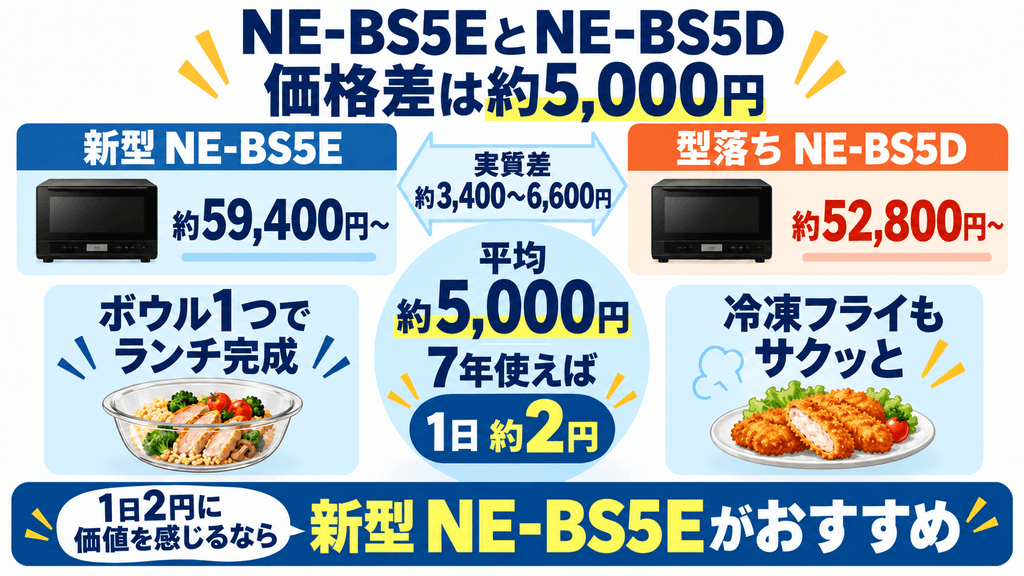 NE-BS5EとNE-BS5Dの価格差は約5,000円！「たった1日あたり約2円」