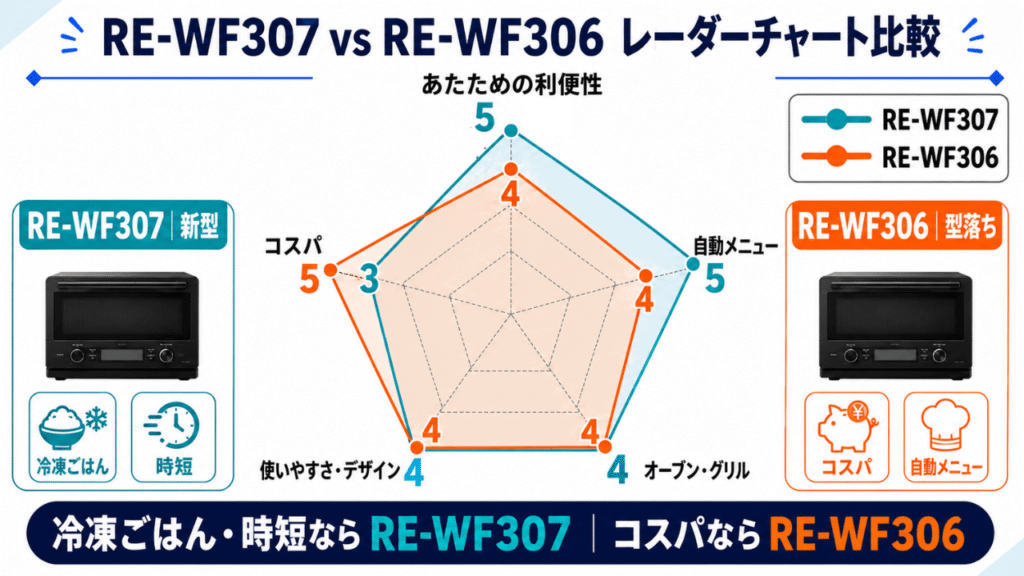 RE-WF307とRE-WF306 レーダーチャート比較