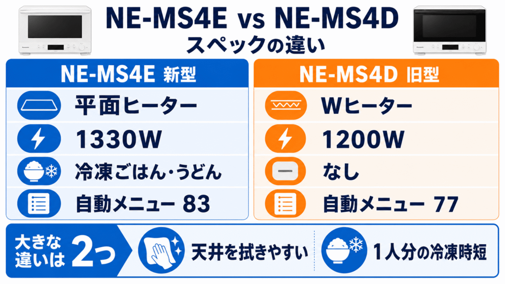 【一覧表】NE-MS4EとNE-MS4Dのスペックの違いを徹底比較!