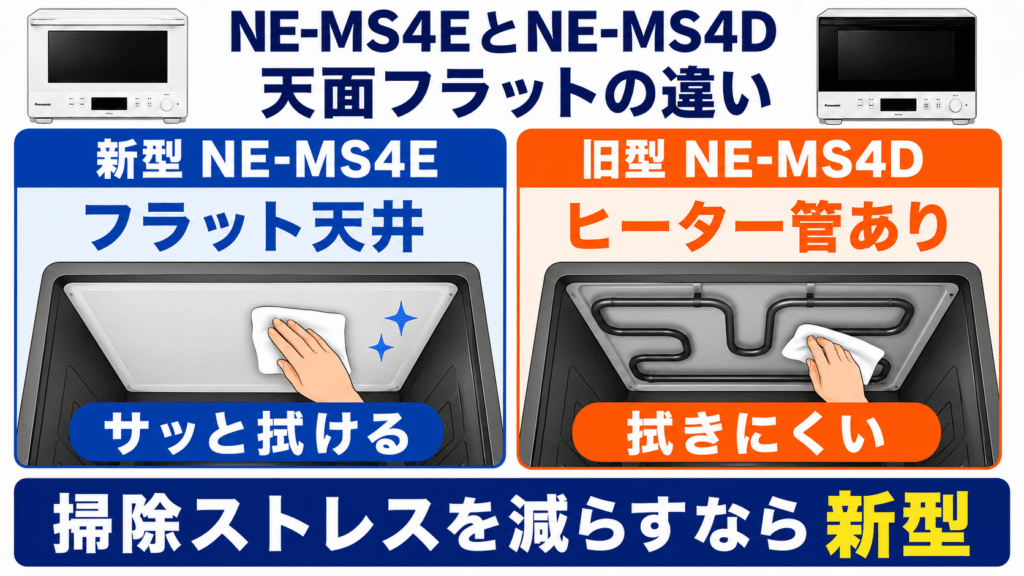NE-MS4EとNE-MS4Dの主な違い 新型NE-MS4Eは天面がフラット! 庫内上部をふきやすい