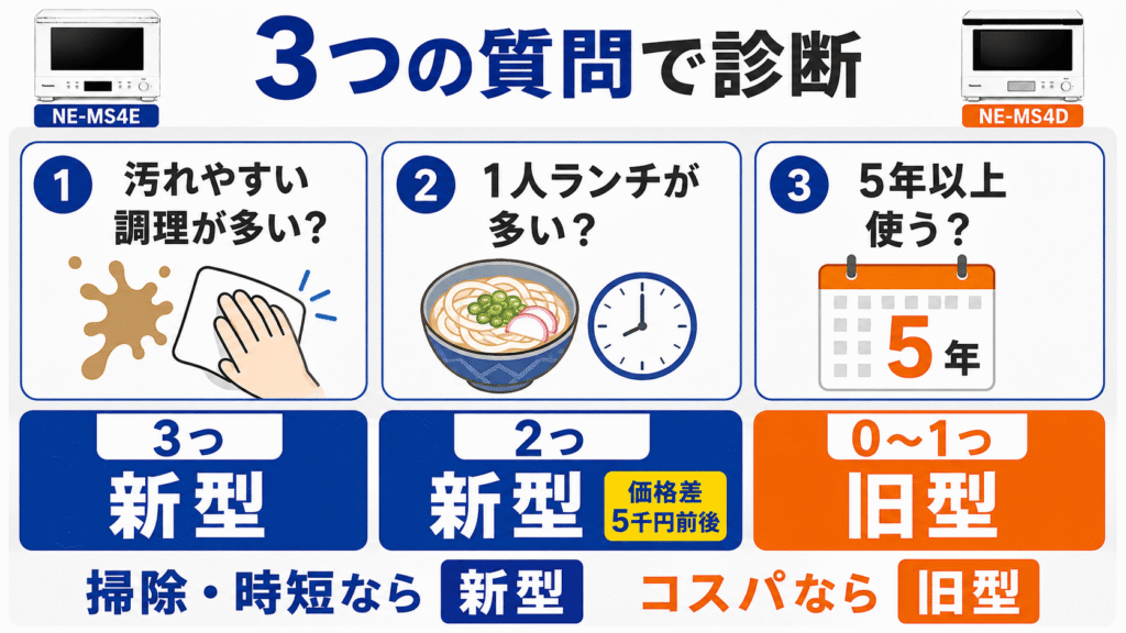 どっちを買うべき? NE-MS4EとNE-MS4Dの価格差から考える3つの診断